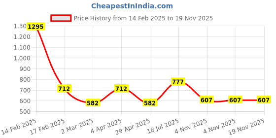 myntra.com DELIS Off-Shoulder Monochrome Georgette Top delis Price History Graph from 14 Feb 2025 to 19 Nov 2025