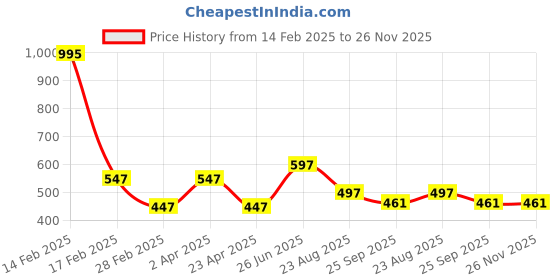 myntra.com DELIS Off-Shoulder Puff Sleeve Monochrome Georgette Top delis Price History Graph from 14 Feb 2025 to 26 Nov 2025