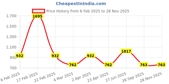 myntra.com DELIS One Shoulder Georgette A-Line Midi Dress delis Price History Graph from 6 Feb 2025 to 27 Nov 2025