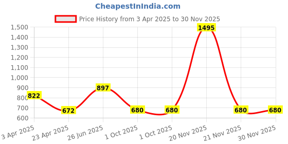 myntra.com DELIS One Shoulder Puff Sleeve Monochrome Georgette Top delis Price History Graph from 3 Apr 2025 to 30 Nov 2025