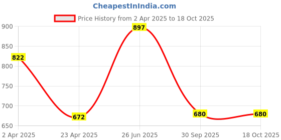 myntra.com DELIS One Shoulder Puff Sleeve Monochrome Georgette Top delis Price History Graph from 2 Apr 2025 to 18 Oct 2025