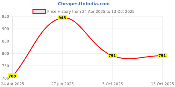 myntra.com DELIS Panelled Mandarin Collar Linen A-Line Kurta delis Price History Graph from 24 Apr 2025 to 13 Oct 2025