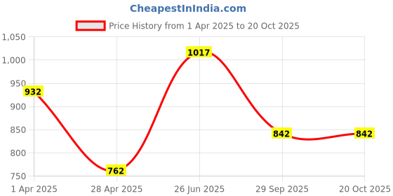 myntra.com DELIS Pin Tucks Bell Sleeves Straight Cotton Kurta delis Price History Graph from 1 Apr 2025 to 20 Oct 2025