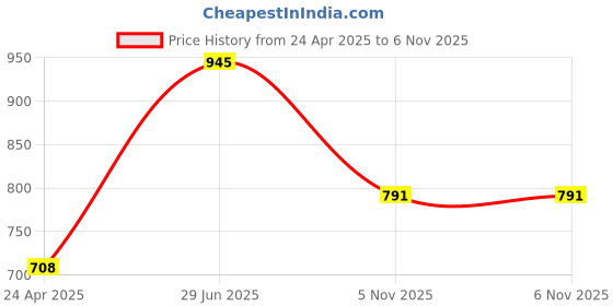 myntra.com DELIS Pleated Mandarin Collar A-Line Kurta delis Price History Graph from 24 Apr 2025 to 5 Nov 2025