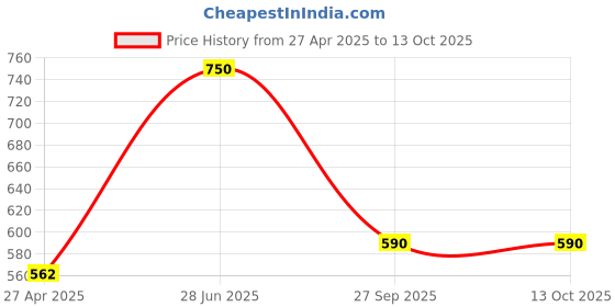 myntra.com DELIS Print Georgette Peplum Top delis Price History Graph from 27 Apr 2025 to 12 Oct 2025