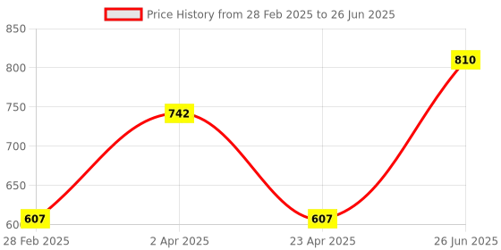 myntra.com DELIS Print Georgette Top delis Price History Graph from 28 Feb 2025 to 26 Jun 2025