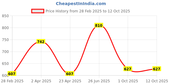 myntra.com DELIS Print Georgette Top delis Price History Graph from 28 Feb 2025 to 12 Oct 2025