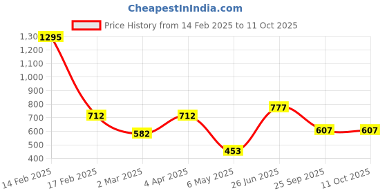 myntra.com DELIS Print Off-Shoulder Georgette Top delis Price History Graph from 14 Feb 2025 to 11 Oct 2025