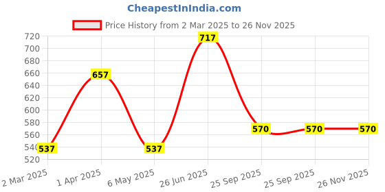 myntra.com DELIS Puff Sleeve Monochrome Georgette Top delis Price History Graph from 2 Mar 2025 to 25 Nov 2025