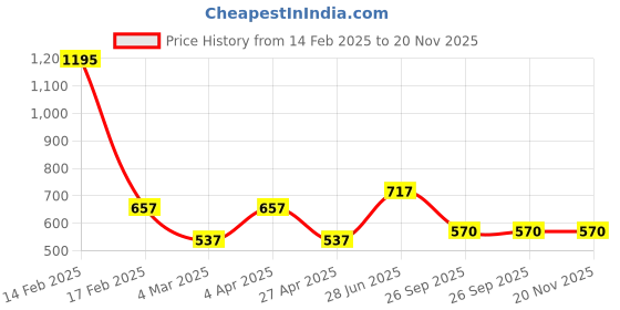 myntra.com DELIS Puff Sleeve Monochrome Georgette Top delis Price History Graph from 14 Feb 2025 to 20 Nov 2025