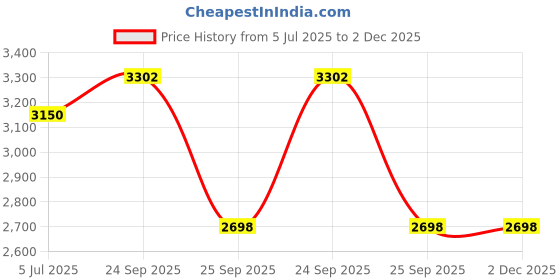 myntra.com DELIS Ready to Wear Lehenga & delis Price History Graph from 5 Jul 2025 to 2 Dec 2025