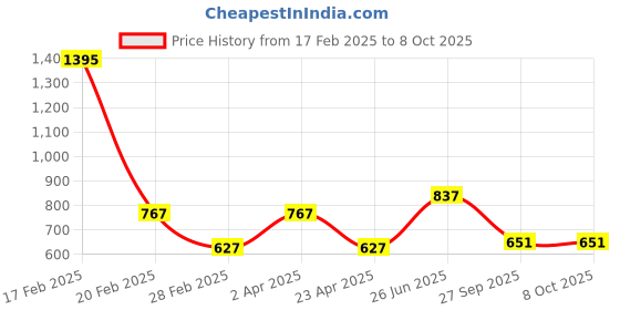 myntra.com DELIS Round Neck Georgette A-Line Dress delis Price History Graph from 17 Feb 2025 to 4 Oct 2025