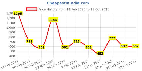 myntra.com DELIS Ruffles Monochrome Georgette Top delis Price History Graph from 14 Feb 2025 to 17 Oct 2025
