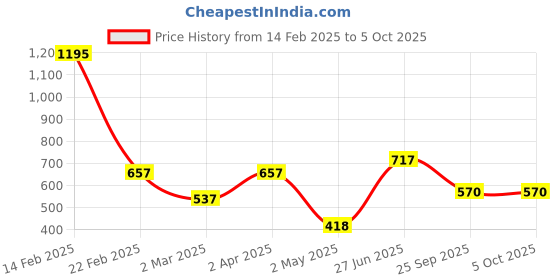 myntra.com DELIS Ruffles Monochrome Georgette Top delis Price History Graph from 14 Feb 2025 to 4 Oct 2025