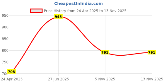 myntra.com DELIS Self Design Shirt Collar A-Line Kurta delis Price History Graph from 24 Apr 2025 to 12 Nov 2025