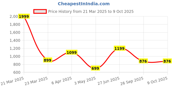 myntra.com DELIS Striped Georgette A-Line Dress delis Price History Graph from 21 Mar 2025 to 4 Oct 2025