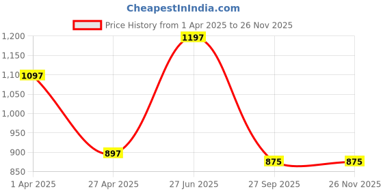 myntra.com DELIS Striped Georgette A-Line Midi Dress delis Price History Graph from 1 Apr 2025 to 26 Nov 2025
