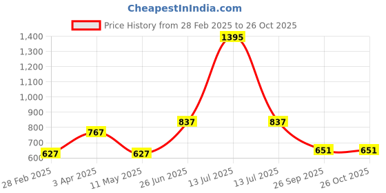 myntra.com DELIS Striped Off-Shoulder Georgette A-Line Dress delis Price History Graph from 28 Feb 2025 to 26 Oct 2025