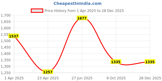 myntra.com DELIS Women Boat Neck Maxi Dress delis Price History Graph from 1 Apr 2025 to 28 Dec 2025