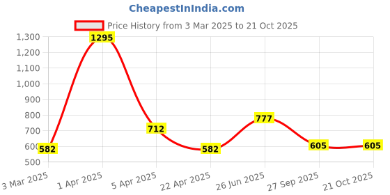 myntra.com DELIS Women Camouflage Printed Mid-Rise Shorts delis Price History Graph from 3 Mar 2025 to 21 Oct 2025