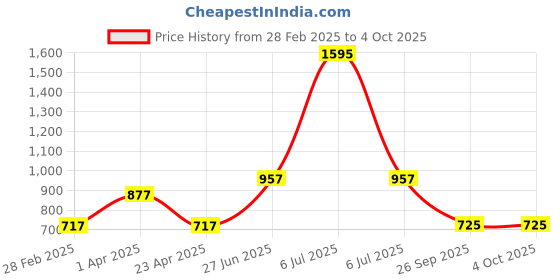 myntra.com DELIS Women Floral Printed Georgette A-Line Maxi Dress delis Price History Graph from 28 Feb 2025 to 4 Oct 2025