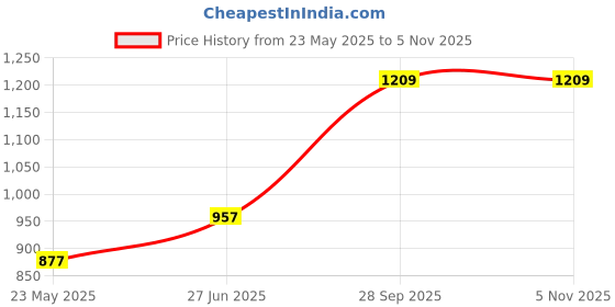 myntra.com DELIS Women Floral Printed Palazzos delis Price History Graph from 23 May 2025 to 4 Nov 2025