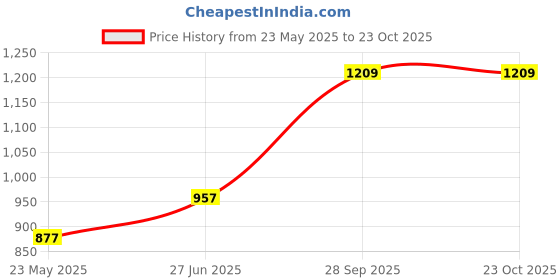myntra.com DELIS Women Floral Printed Palazzos delis Price History Graph from 23 May 2025 to 23 Oct 2025