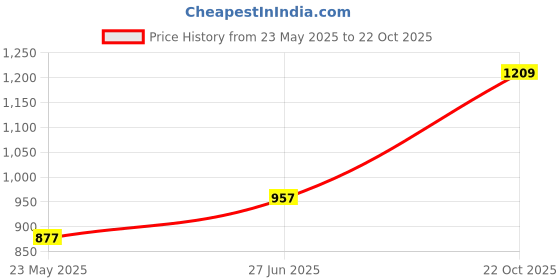 myntra.com DELIS Women Floral Printed Palazzos delis Price History Graph from 23 May 2025 to 22 Oct 2025