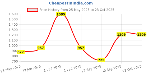myntra.com DELIS Women Floral Printed Palazzos delis Price History Graph from 25 May 2025 to 23 Oct 2025
