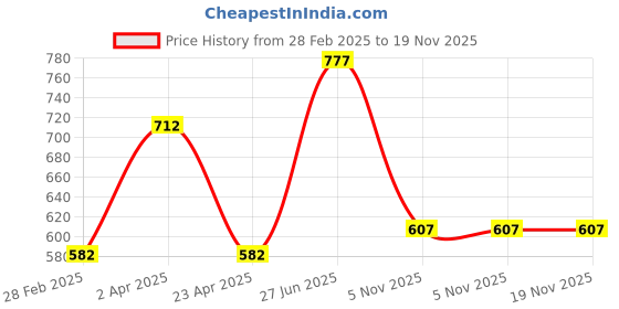 myntra.com DELIS Women Keyhole Neck Flared Sleeves Top delis Price History Graph from 28 Feb 2025 to 19 Nov 2025