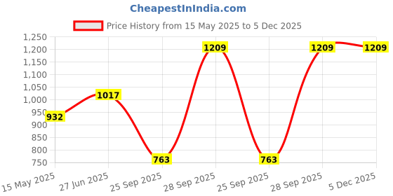 myntra.com DELIS Women Linen Palazzos delis Price History Graph from 15 May 2025 to 4 Dec 2025