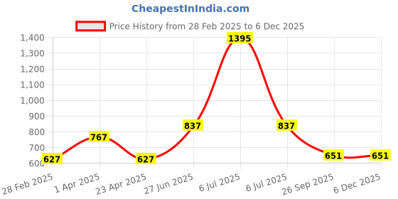myntra.com DELIS Women One Shoulder Georgette Fit & Flare Dress delis Price History Graph from 28 Feb 2025 to 5 Dec 2025