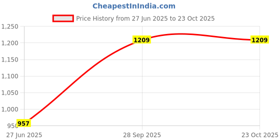 myntra.com DELIS Women Palazzos delis Price History Graph from 27 Jun 2025 to 23 Oct 2025