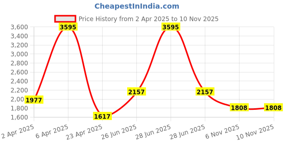 myntra.com DELIS Women Printed Regular Beads and Stones Kurta with Palazzos delis Price History Graph from 2 Apr 2025 to 10 Nov 2025