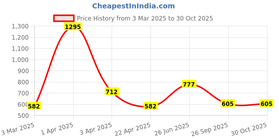 myntra.com DELIS Women Regular Fit Shorts delis Price History Graph from 3 Mar 2025 to 29 Oct 2025