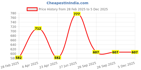 myntra.com DELIS Women Ruffles Top delis Price History Graph from 28 Feb 2025 to 4 Dec 2025