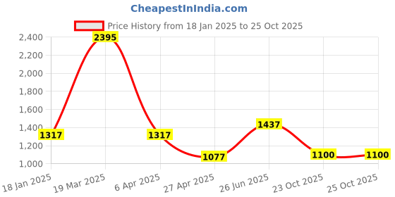 myntra.com DELIS Women Shoulder Straps Fit & Flare Midi Dress delis Price History Graph from 18 Jan 2025 to 25 Oct 2025