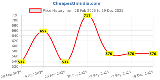 myntra.com DELIS Women V-Neck Monochrome A-Line Regular Top delis Price History Graph from 28 Feb 2025 to 19 Dec 2025