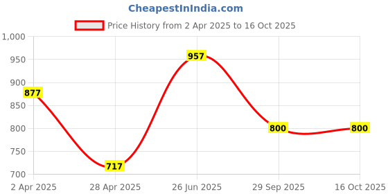 myntra.com DELIS Yoke Design Round Neck Cotton A-Line Kurta delis Price History Graph from 2 Apr 2025 to 16 Oct 2025