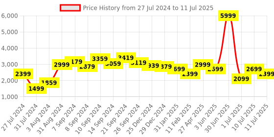 myntra.com Delize Black Block Heeled Boots delize Price History Graph from 27 Jul 2024 to 11 Jul 2025