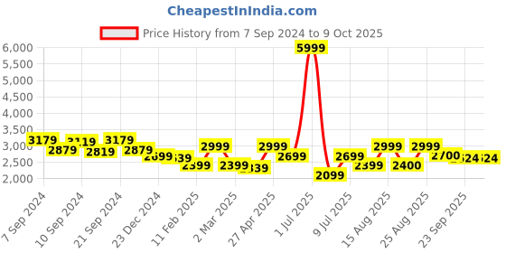 myntra.com Delize Black Block Heeled Boots delize Price History Graph from 7 Sep 2024 to 9 Oct 2025