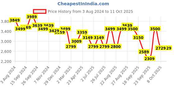myntra.com Delize Black Block Heeled Boots delize Price History Graph from 3 Aug 2024 to 10 Oct 2025