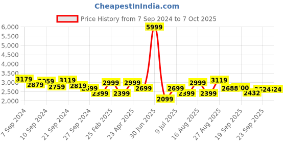myntra.com Delize Black Block Heeled Boots with Buckles delize Price History Graph from 7 Sep 2024 to 6 Oct 2025