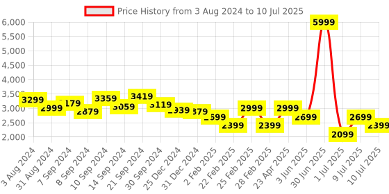 myntra.com Delize Black Block Heeled Boots with Buckles delize Price History Graph from 3 Aug 2024 to 10 Jul 2025