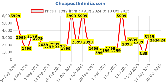 myntra.com Delize Black Chelsea Block Heeled Boots delize Price History Graph from 30 Aug 2024 to 10 Oct 2025