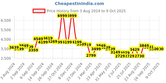 myntra.com Delize Black High-Top Block Heeled Boots delize Price History Graph from 3 Aug 2024 to 9 Oct 2025