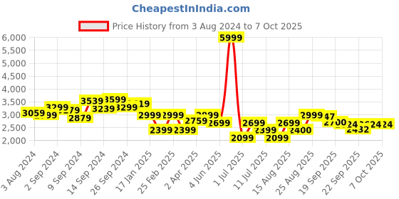 myntra.com Delize Black High-Top Block Heeled Boots delize Price History Graph from 3 Aug 2024 to 7 Oct 2025