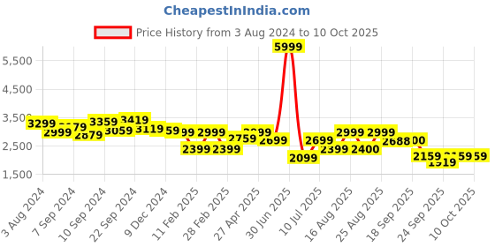 myntra.com Delize Black High-Top Block Heeled Boots delize Price History Graph from 3 Aug 2024 to 10 Oct 2025