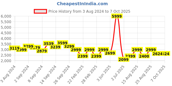 myntra.com Delize Black High-Top Block Heeled Boots delize Price History Graph from 3 Aug 2024 to 7 Oct 2025