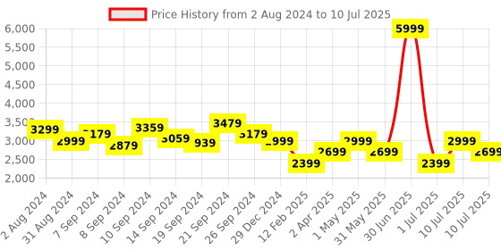 myntra.com Delize Black High-Top Block Heeled Boots delize Price History Graph from 2 Aug 2024 to 10 Jul 2025